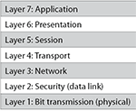 Representation of the seven layers of the OSI model.
